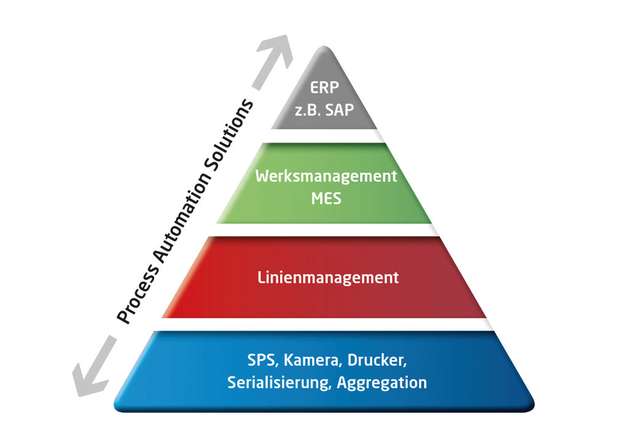Beispiel einer Automatisierungspyramide: Auch für die End-to-End-Verifizierung ist ein Datentransfer vom Sensor bis zur ERP-System realisierbar.