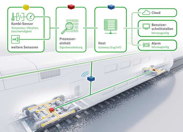 Monitoring-Systeme mit lokaler Software und Cloud-basierten Analytics ermöglichen es, das Einsatzspektrum von Zügen zu verbessern, deren Betriebssicherheit zu erhöhen und Betriebskosten zu reduzieren.