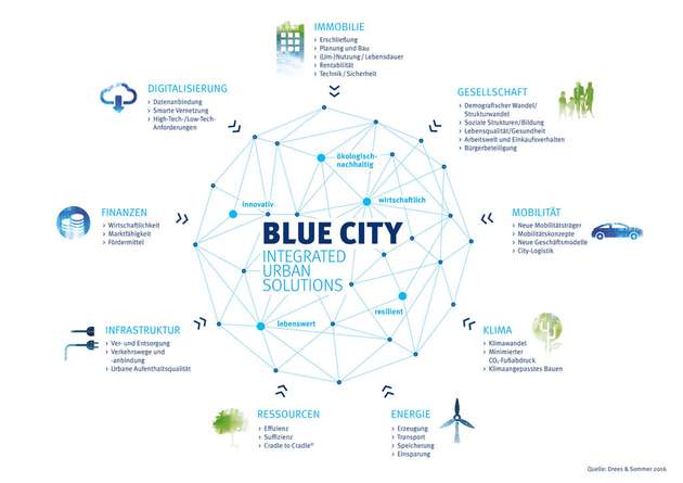 Eine Blue City berücksichtigt das Zusammenspiel vieler unterschiedlicher Faktoren und Handlungsfelder.