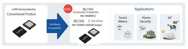 Der LSI-Baustein vom Typ ML7345 deckt einen weiten Sub-GHz-Frequenzbereich ab und eignet sich somit für verschiedene Applikationen wie Smart Meter.