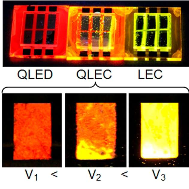 V. l. .n. r.: eine LED mit Quantenpunkten, Frohleiks Neuentwicklung (QLEC) und eine LEC ohne Quantenpunkte.