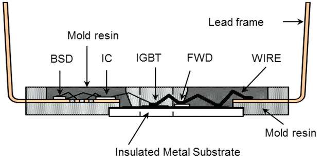 Auf einem elektrisch isolierenden Material mit hervorragenden thermischen Eigenschaften zum Abtransport der generierten Wärme befinden sich die Leistungshalbleiter des Small IPM.