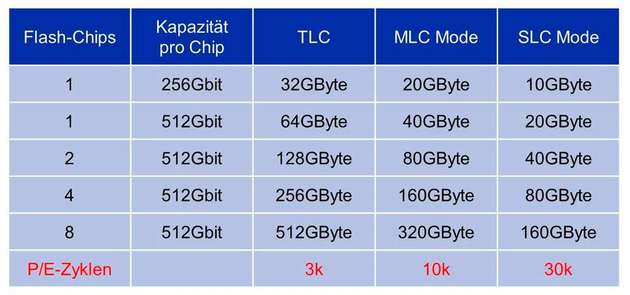 Je nach Aufbau und Betriebsart des Speichers kann eine Single-Chip-SSD unterschiedliche Netto-Kapazitäten erreichen.