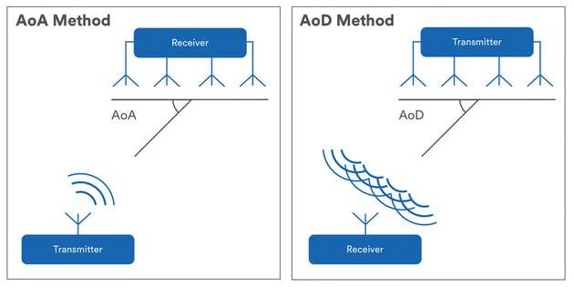 Die AoA- und AoD-Verfahren nutzen beide Arrays aus mehreren Antennen für eine genauere Standortbestimmung.