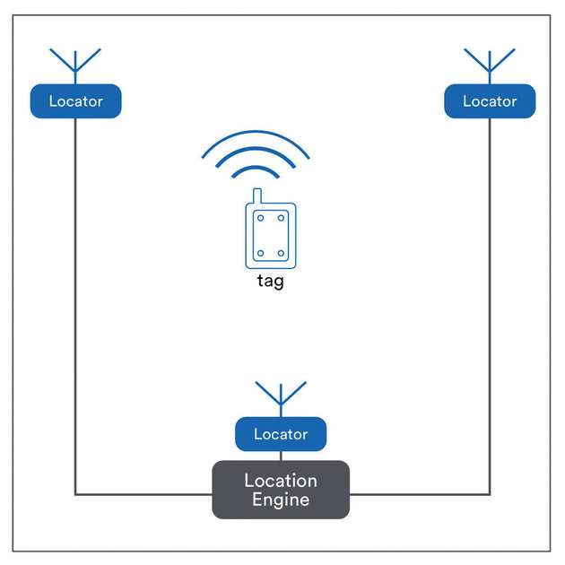 Bisher konnten Echtzeit-Ortungssysteme den Standort von Objekten auf 1 bis 10 m genau bestimmen. Mit Bluetooth 5.1 ist eine zentimetergenaue Ortung möglich.