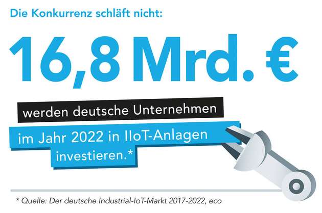Nichts tun ist keine Alternative, denn in Deutschland investieren die Industrieunternehmen in den nächsten Jahren kräftig in IIoT-Anlagen.