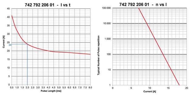 Beispiel-Grafik, die die 24 A bei 2 ms verdeutlicht, die im Beispiel bei der I²t-Berechnung genannt werden.