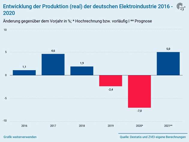 Entwicklung der Produktion (real) der deutschen Elektroindustrie 2016 bis 2020
