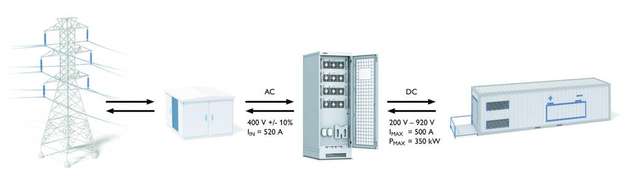 Bidirektionale CHARX power Leistungsmodule ermöglichen eine Unterstützung des Versorgungsnetzes bei Spitzenlasten.