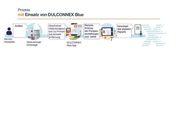 Service-Prozess der Firma SUEZ WTS France mit Remote-Zugriff mit Dulconnex Blue: Der bisherige Service-Einsatz konnte um rund 60 Minuten verkürzt werden. Die Überprüfung der Anlage kann ohne Verzögerung direkt begonnen werden.