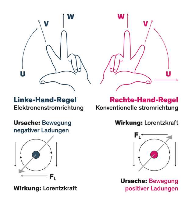 Dreifinger-Regel der rechten/linken Hand