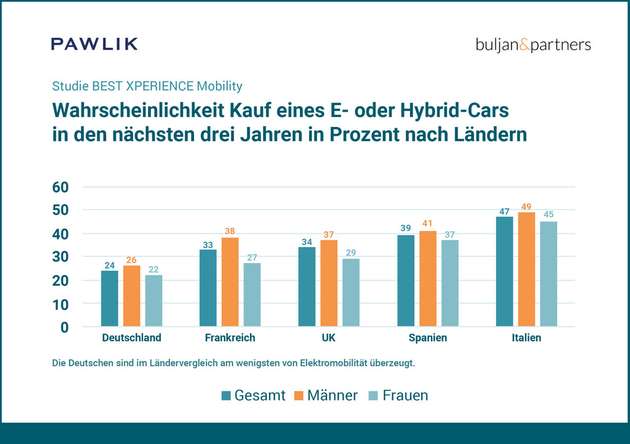 Die Wahrscheinlichkeit, des Kaufes eines E- oder Hybrid-Cars in den nächsten drei Jahren länderabhängig.
