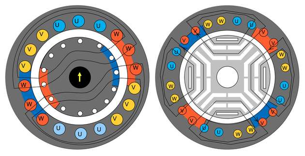 Die Konstruktion eines Synchronreluktanzmotors (rechts im Bild) unterscheidet sich von Asynchronmotoren (links im Bild) durch das Rotor-Design. Hier werden ohmsche Rotorverluste vermieden.
