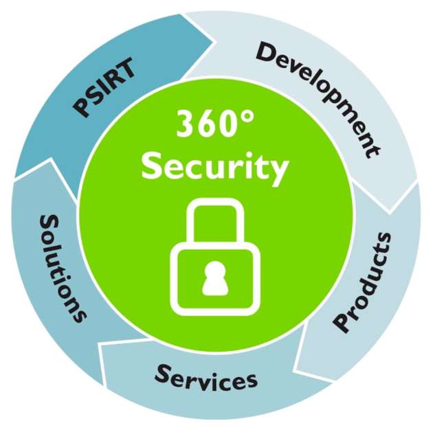 Das Konzept der 360-Grad-Security deckt von der Entwicklung über die Produkte, Lösungen und Dienstleistungen bis zum Schwachstellenmanagement die komplette Prozesskette ab.
