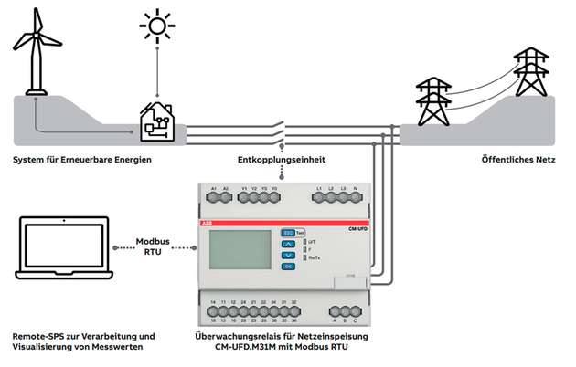 Das multifunktionale Überwachungsrelais CM-UFD.M31M mit Modbus RTU kommt zwischen dem erneuerbaren Energiesystem und dem öffentlichen Stromnetz zum Einsatz. Es garantiert Netzstabilität und verhindert Stromausfälle.