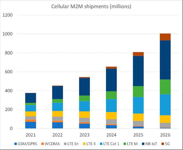 Auslieferungen von M2M-Mobilfunkgeräten (in Millionen)