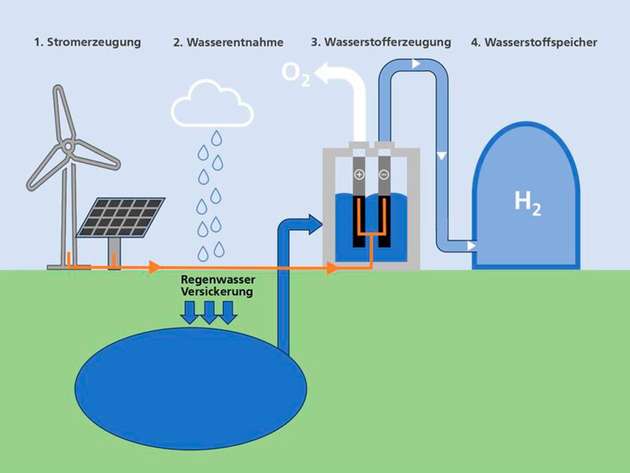 Entstehungspfad und Wasserversorgung für grünen Wasserstoff
