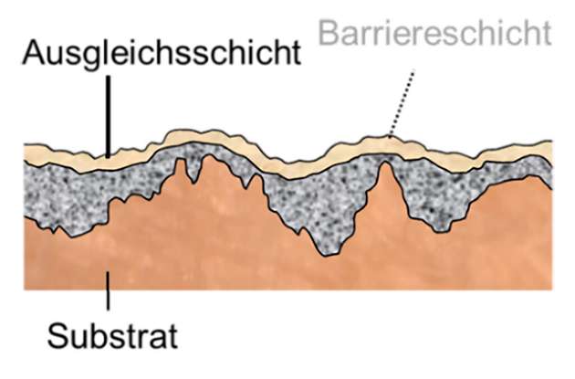 Schematischer Aufbau des Querschliffes von Testliner mit Ausgleichsschicht und Barriereschicht in Epoxidharz eingebettet
