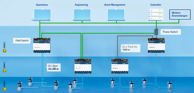 Beispiel-Topologie für den Einsatz von Ethernet-APL in Prozessanlagen.