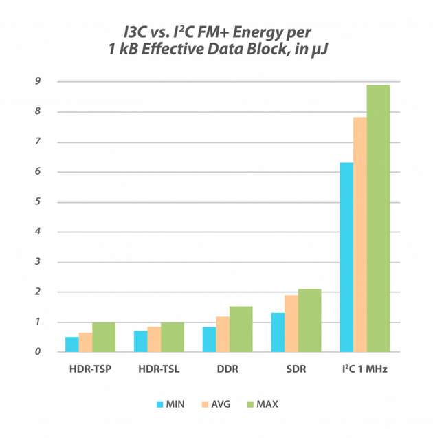 Energieverbrauch (μJ) für eine effektive Einzelspur eines 1 kB-Datenblocks für die I3C-Modi im Vergleich zu I2C FM+ (1 MHz)