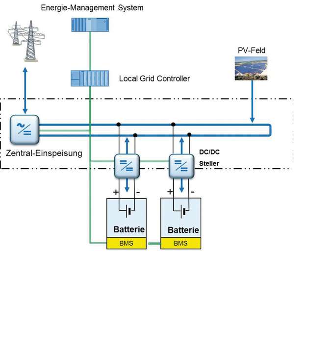 Blockschaltbild eines DC-Zwischenkreisverbunds mit angebundenen Batteriespeichern: Energieflüsse eines gekoppelten Systems aus Photovoltaik und Batterien können sowohl innerhalb als auch zum Netz hin geregelt werden. 