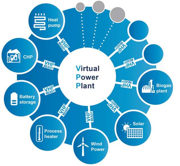 Mit dem Industriestandard VHPready können dezentrale Energieerzeuger zu einem virtuellen Kraftwerk verbunden werden.