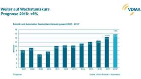 Der VDMA Robotik + Automation konnte für das Jahr 2017 eine sehr positive Bilanz ziehen.