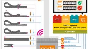 Das Icom.plus sammelt die Daten der Isense Sensoren und übergibt sie über einen Converter an das FIELD system. Über die Igus App kann der Instandhalter den Zustand seiner Komponenten überwachen.