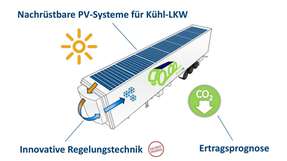 Das neuartige Kühlkonzept nutzt die Dachfläche des Lkw-Aufliegers und spezielle Regelungstechnik für die Einspeisung in das Kühlsystem. 