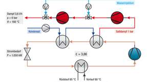 Schema einer Hochtemperaturwärmepumpe: Wärme aus einer Niedertemperaturquelle wandelt sie in Sattdampf um, der per Kompressor auf sechs bar gebracht wird.
