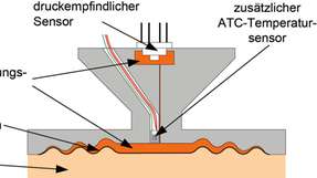 Schematischer Aufbau eines Druckmittlers mit einem Sensor für die aktive Temperaturkompensation