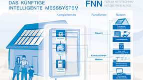 Das Forum Netztechnik/Netzbetrieb im VDE entwickelt die Stromnetze vorausschauend weiter mit dem Ziel, den sicheren Systembetrieb bei steigender Aufnahme von Strom aus regenerativen Energien zu gewährleisten.