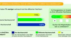 
                        
                        
                          Nachbarschaftsvergleich: Wie viel Energie verbrauche ich, wie viel meine Nachbarn?
Quelle: Smart E-Power
                        
                      