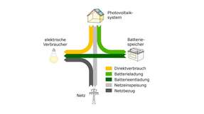 Allround-Talente: PV-Speicher in Wohngebäuden steigern Eigenverbrauchsanteil und Autarkiegrad und helfen nebenbei, das  Stromnetz zu entlasten.