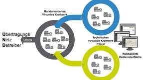 Zusammenspiel: Technisches und marktorientiertes virtuelles Kraftwerk am Beispiel von zwei Pools des Anlagenbetreibers