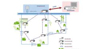 Hybride Lösung der autonom agierenden Automatisierung: Slave-Module in den Ortsnetzstationen erfassen und übertragen Messwerte, Stör- und Schalterstatusmeldungen. Das Master-Modul im Umspannwerk überwacht das unterlagerte System und reagiert auf spezielle Betriebssituationen. 