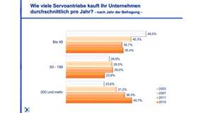 Anzahl der eingesetzten Servoantriebe