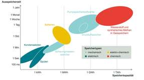 Speichertechnologien im Vergleich