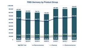 Die Statistik zeigt die verschiedenen Produktgruppen: Halbleiter, Passive Bauelemente und Elektromechanik sowie die gesamte FBDi Product Gruppe.