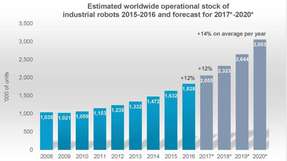 Laut einer IFR-Prognose werden im Jahr 2020 mehr als drei Millionen Industrie-Roboter weltweit im operativen Bestand sein.