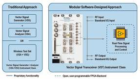 
                        
                        
                          Der softwaredesignte Vektorsignal-Transceiver (VST) im Vergleich zum klassischen messtechnischen Ansatz.
                        
                      