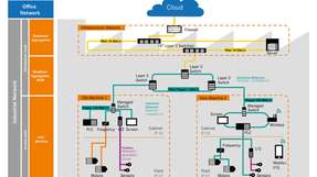 Ethernet setzt sich durch in der industriellen Datenkommunikation. Aktuelle Maschinen werden bis zum Aktor oder Sensor mit Ethernet verbunden.