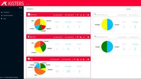 Das Status-Dashboard des Fahrplan-Cockpits ist individuell konfigurierbar.