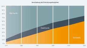 In den vergangenen Jahrzehnten hat sich der Anteil der Software-Erstellung an der Entwicklung neuer Maschinen und Anlagen massiv erhöht.