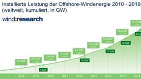 Zwischen 2010 und 2019 hat sich die globale Offshore-Windkapazität beinahe verzehnfacht.