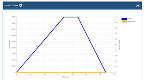 In diesem vom Tool konfigurierten Bewegungsprofil wird Beschleunigung, Höchstgeschwindigkeit und Verzögerung sowie der eventuell hinzugefügten Sekundärlast dargestellt.