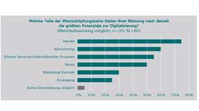 BEMD-Kurzbefragung: Potenziale der digitalen Transformation entlang der Wertschöpfungskette