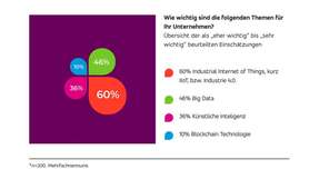 Neben IIoT gelten Künstliche Intelligenz, Blockchain und Big Data als die drei prägendsten Schlüsseltechnologien in der Industrie - und als so wichtig schätzen Unternehmen die Technologien ein.