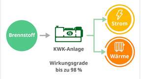 Vor dem Hintergrund der Verschärfung der Klimaschutzmaßnahmen gibt es steigenden Bedarf an regelbaren Kraftwerkskapazitäten - und ein großes Potenzial für die Kraft-Wärme-Kopplung?