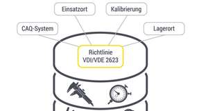 Das ECO-System kommuniziert aus der zentralen Datenbank-Plattform mit unabhängigen Systemen und organisiert über die Betriebsmitteleinsatzplanung die Verfügbarkeit an den geforderten Stellen zum richtigen Zeitpunkt.